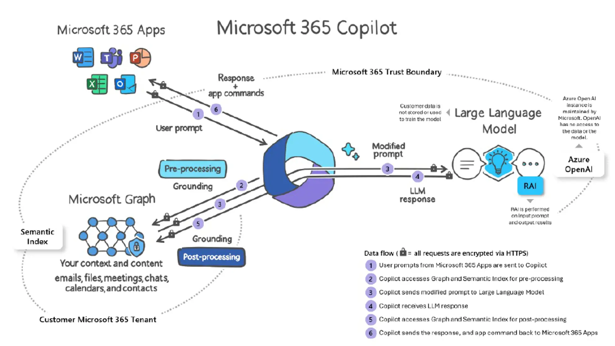 Microsoft 365 Copilot Übersicht für Business