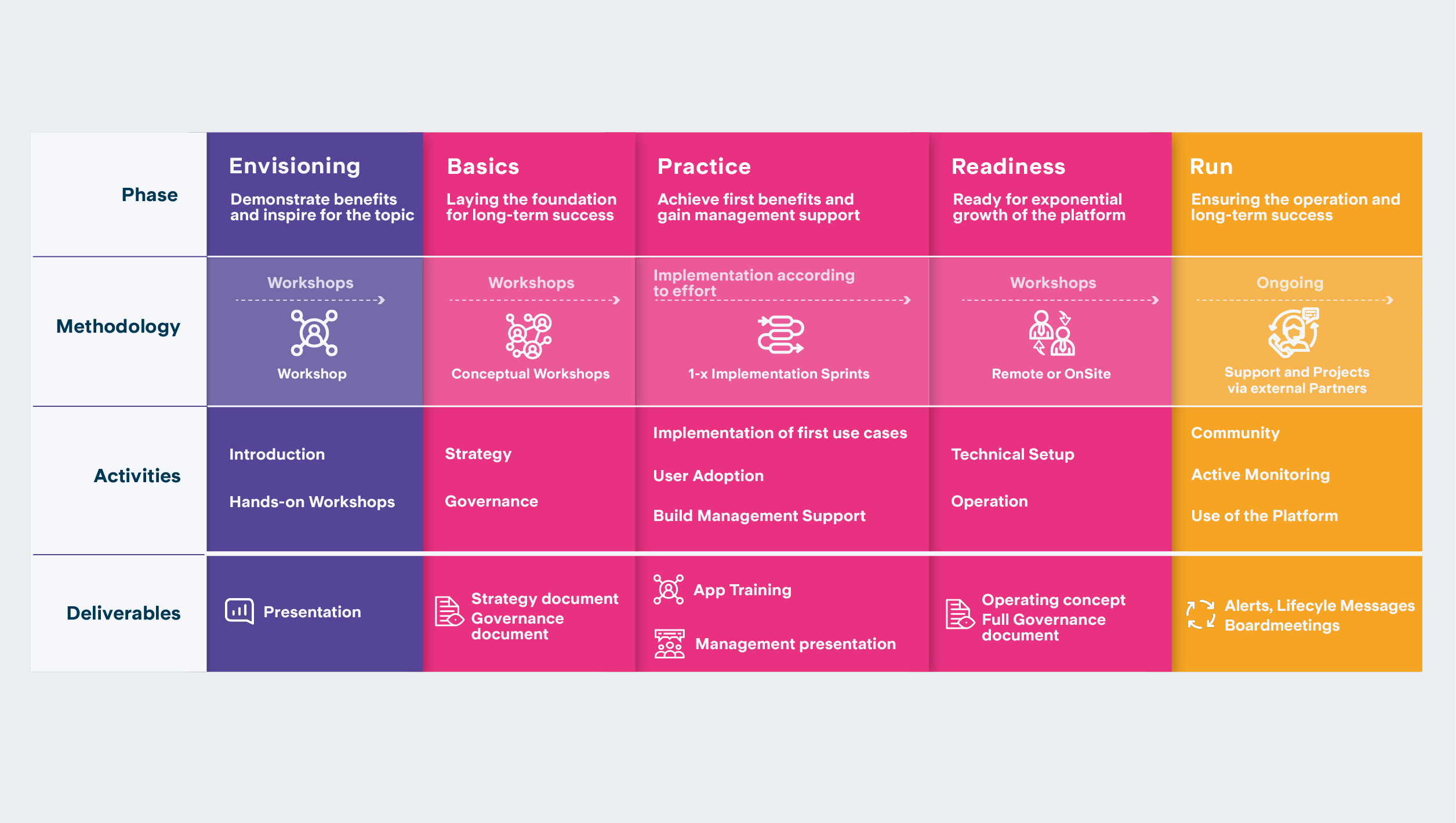 Grafik zum Inhalt von Power Platform Envisioning und Workshops