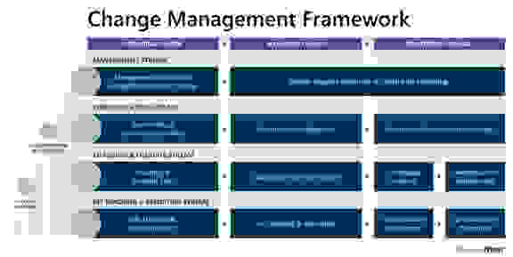 Change Management Framework isolutions Change Management Framework