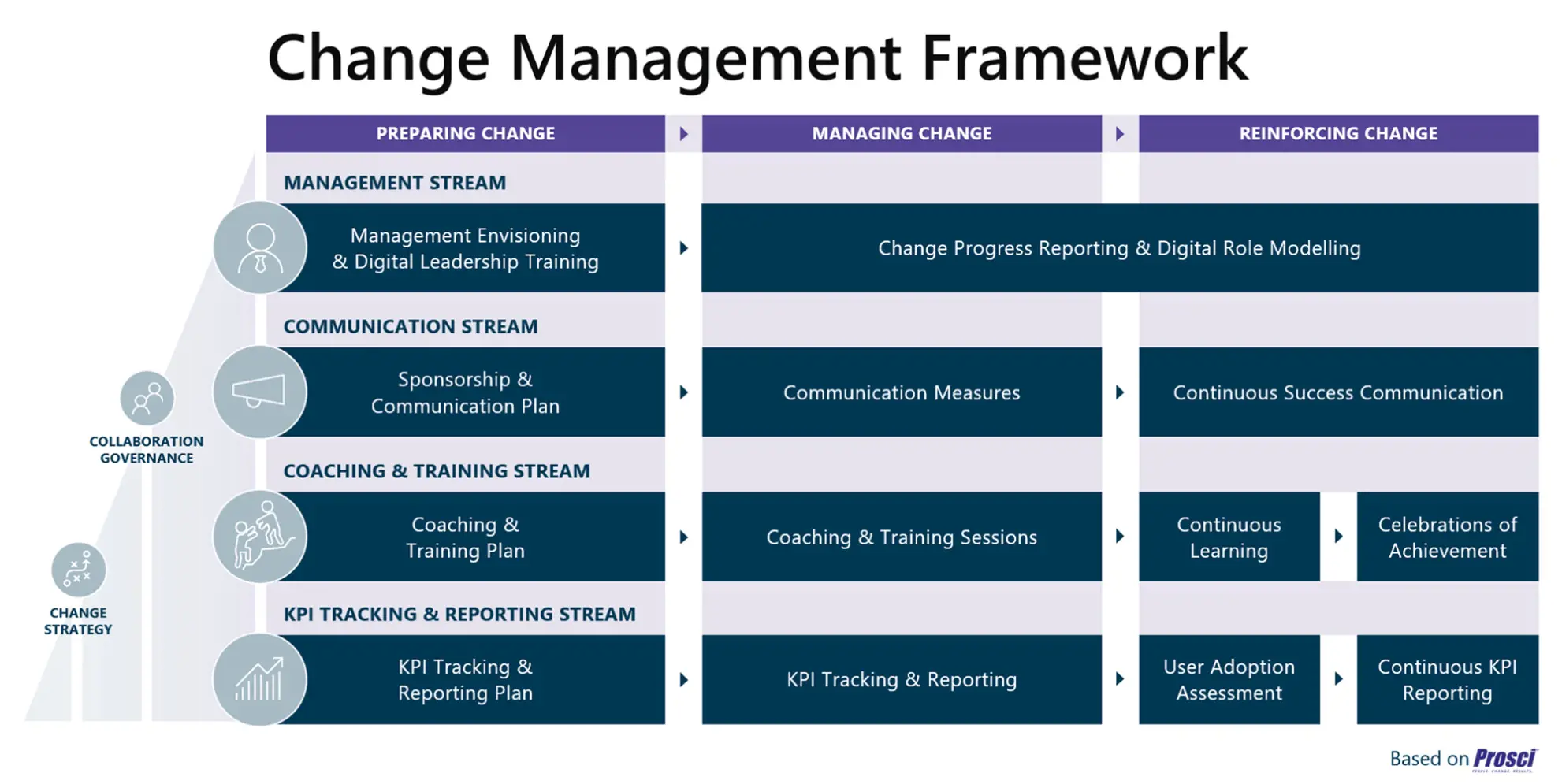 isolutions Change Management Framework