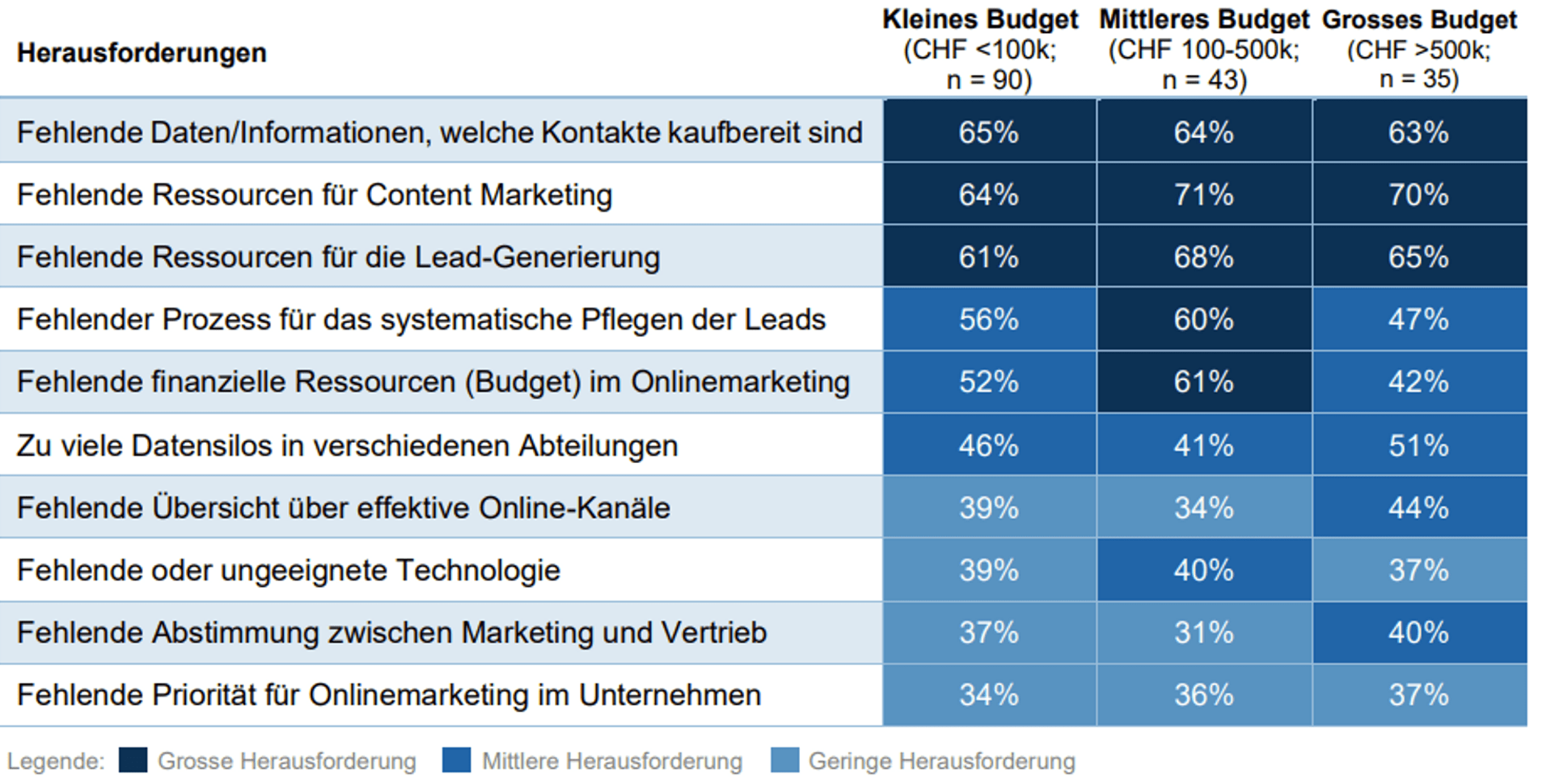 Marketing Automation