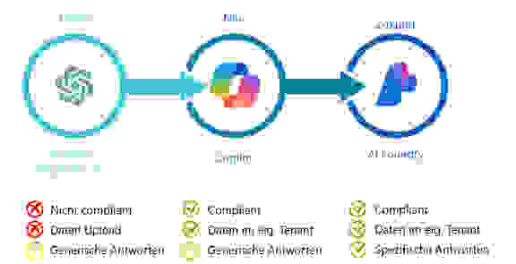 AI Foundry Process AI Foundry Process