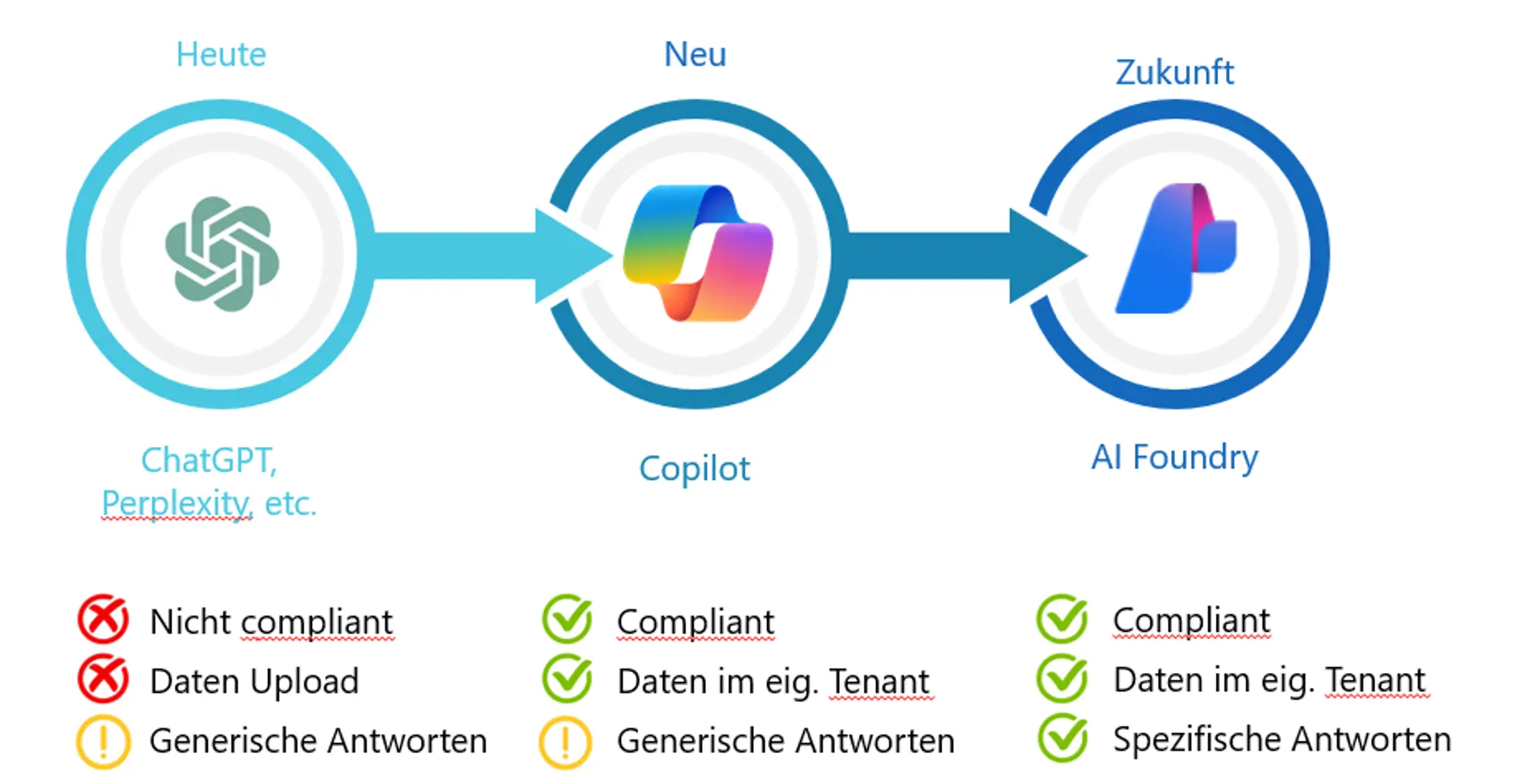 AI Foundry Process