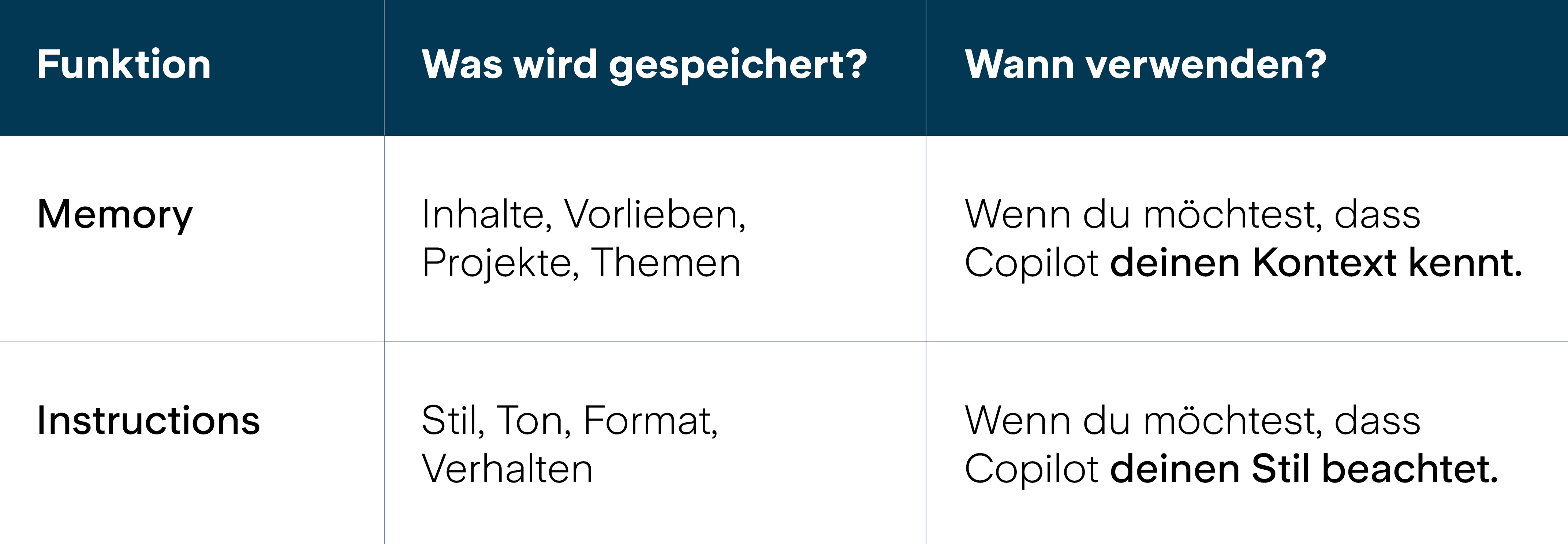 Memory & Instructions Tabelle DE
