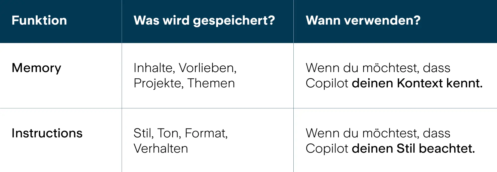 Memory & Instructions Tabelle DE
