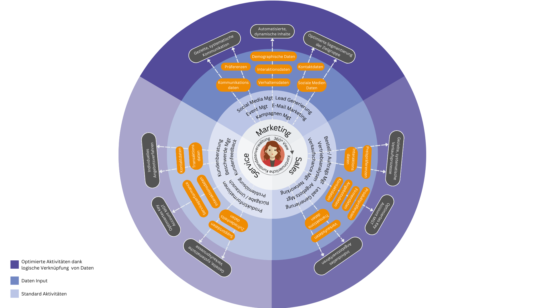 CRM Grafik mit den Komponenten Sales, Marketing und Services