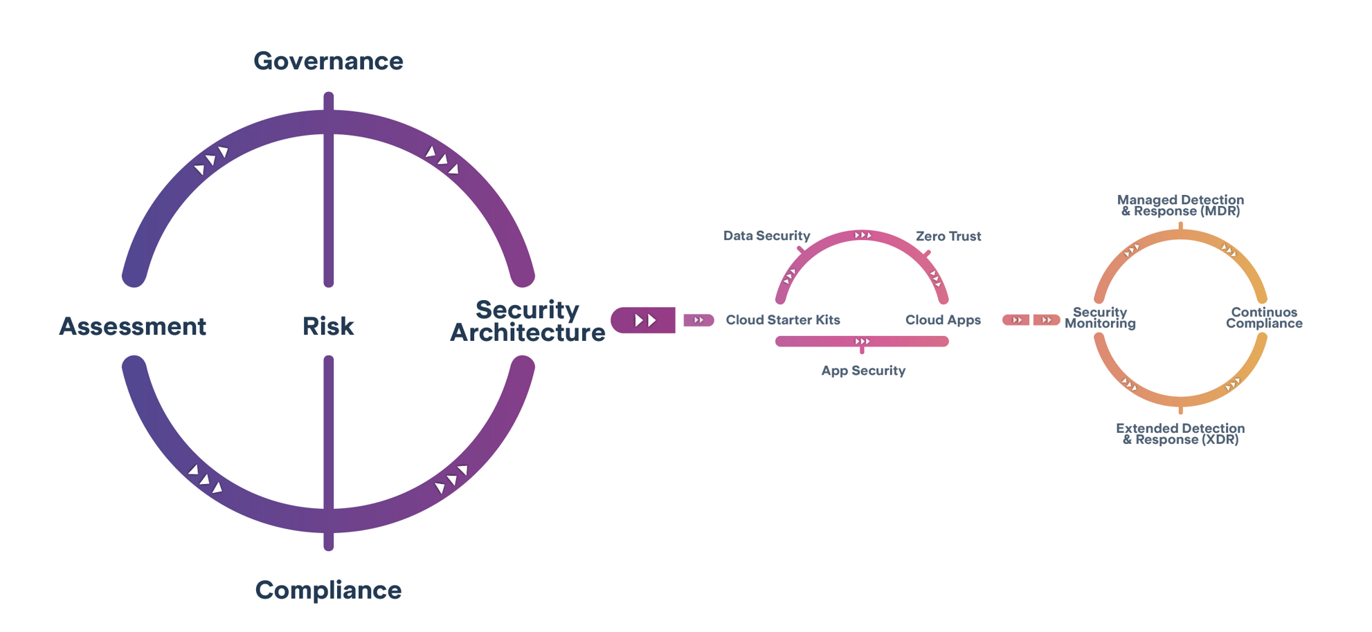 Security Consulting - Cyber Sicherheit in der Organisation