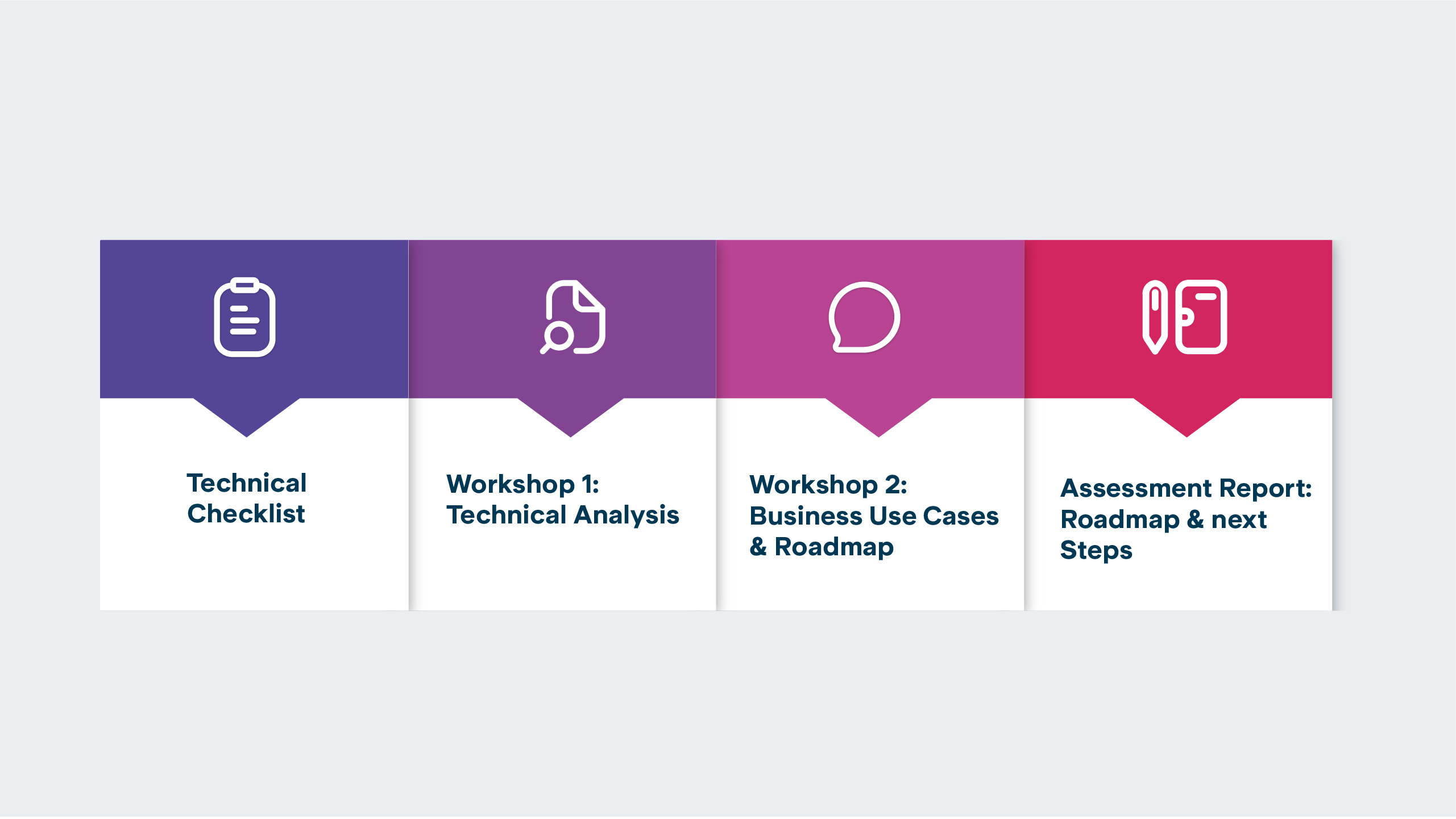 Graphic with steps of the isolutions Modern Work Assessment