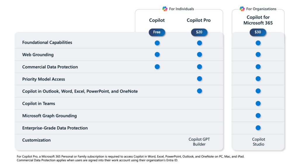 Microsoft Copilot Lizenzübersicht mit Preisen