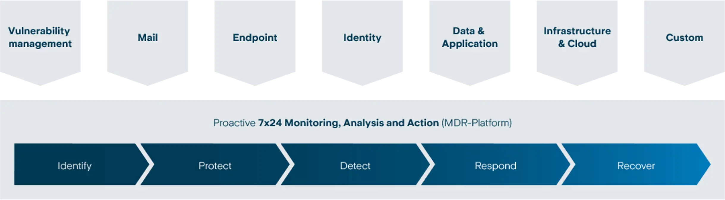 Cybersecurity 24x7 Monitoring