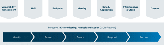 Cybersecurity 24x7 Monitoring Cybersecurity 24x7 Monitoring