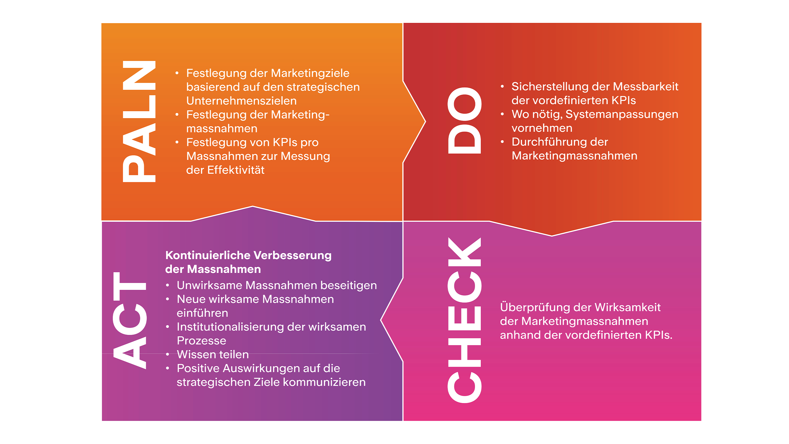Grafik zu Act, Plan, Do und Check von Marketingmassnahmen