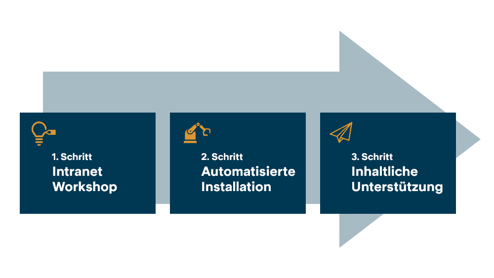 Grafik zu 3 Schritten Erklärung zu SharePoint Intranet Lösung