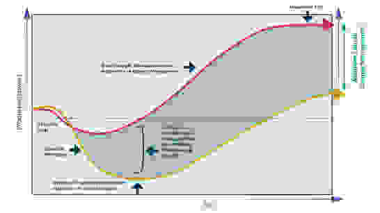 Change Management - User Adoption Kurve zu Mehrwert von Change Management und User Adoption in einer Grafik