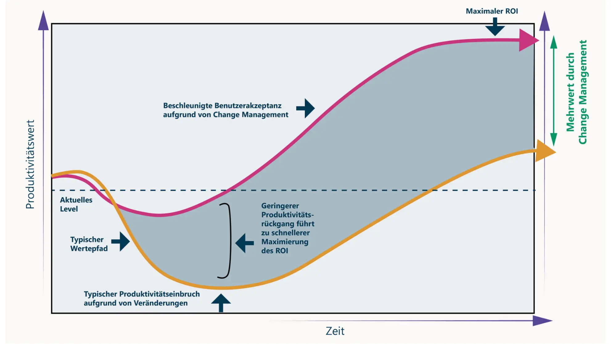 Kurve zu Mehrwert von Change Management und User Adoption in einer Grafik