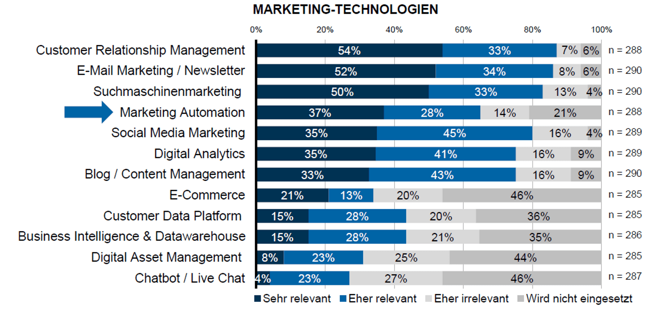 Marketing Automation Relevanz 