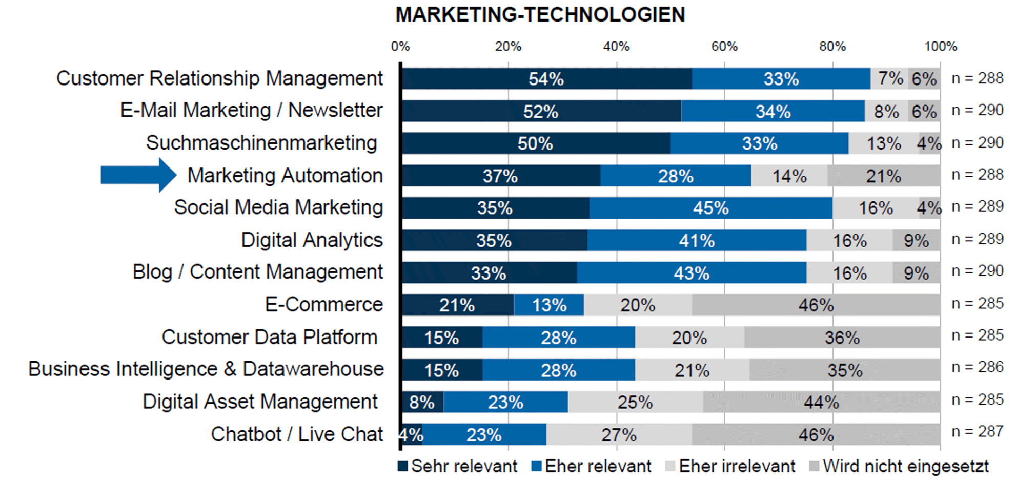 Marketing Automation Relevanz 