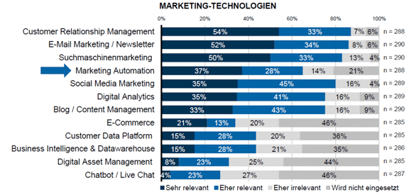 Marketing Automation Relevanz  Marketing Automation Relevanz