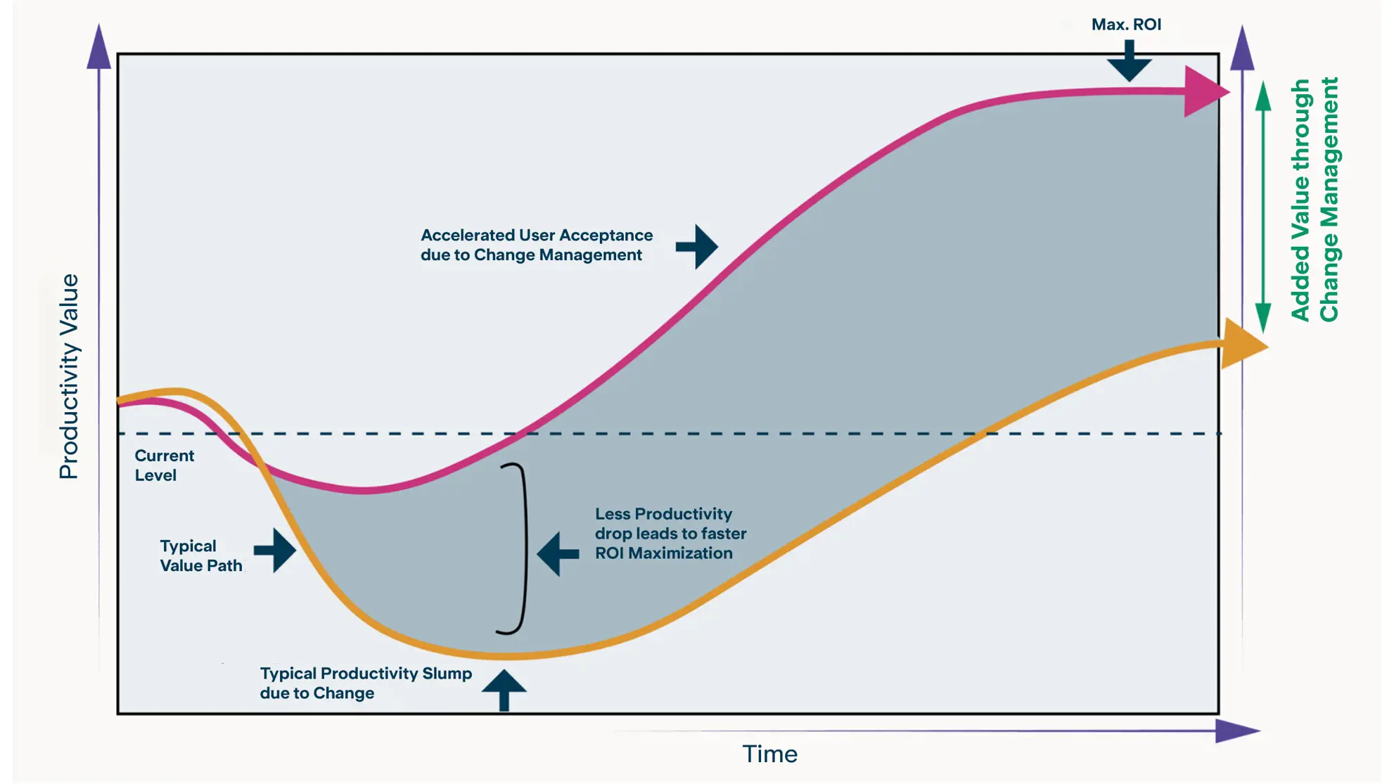Change Management and User Adoption Value-Added Curve in a Graph