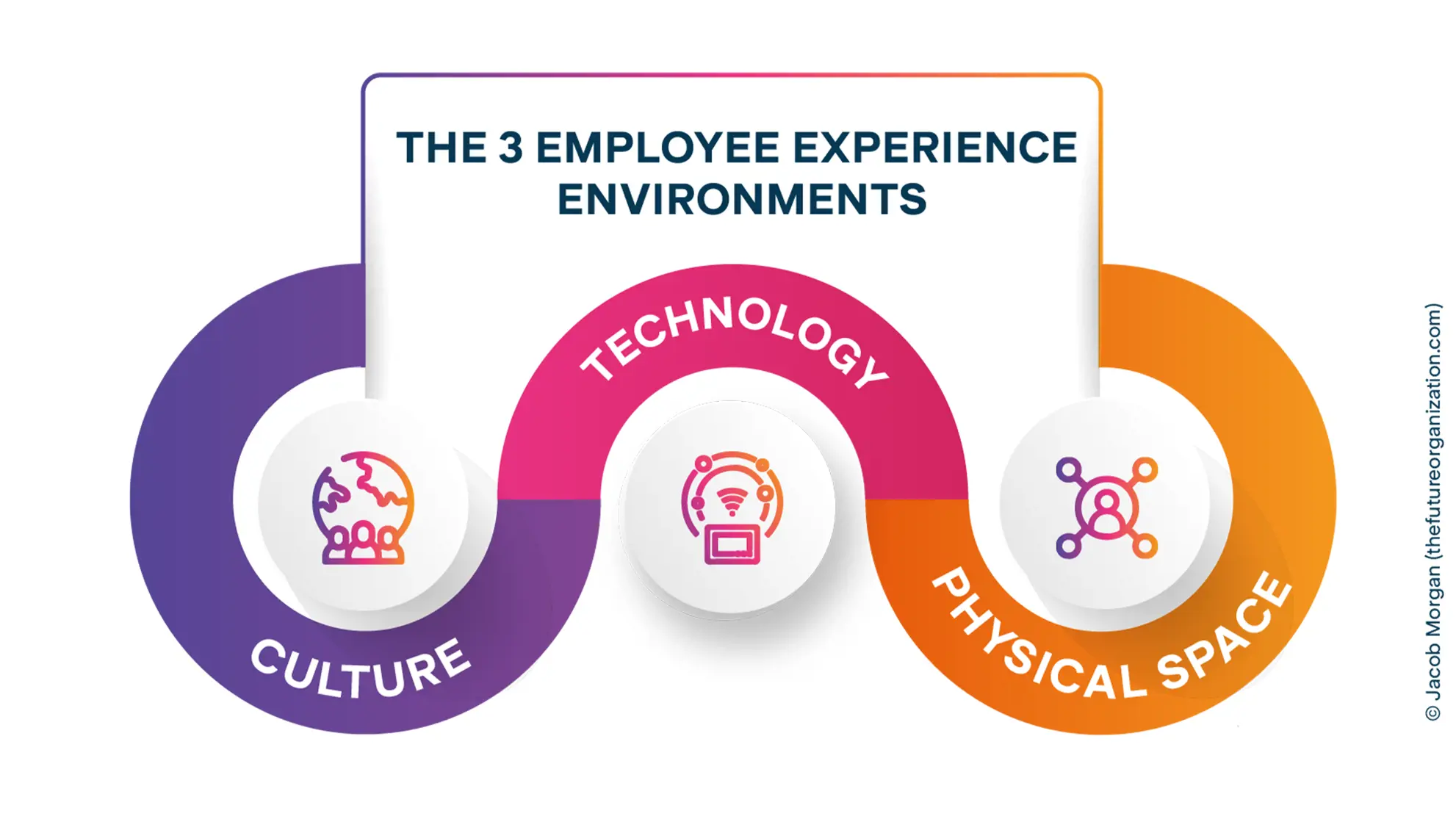 Grafik zu Employee Experience Pfeiler: Kultur, Technologie und physischer Arbeitsplatz