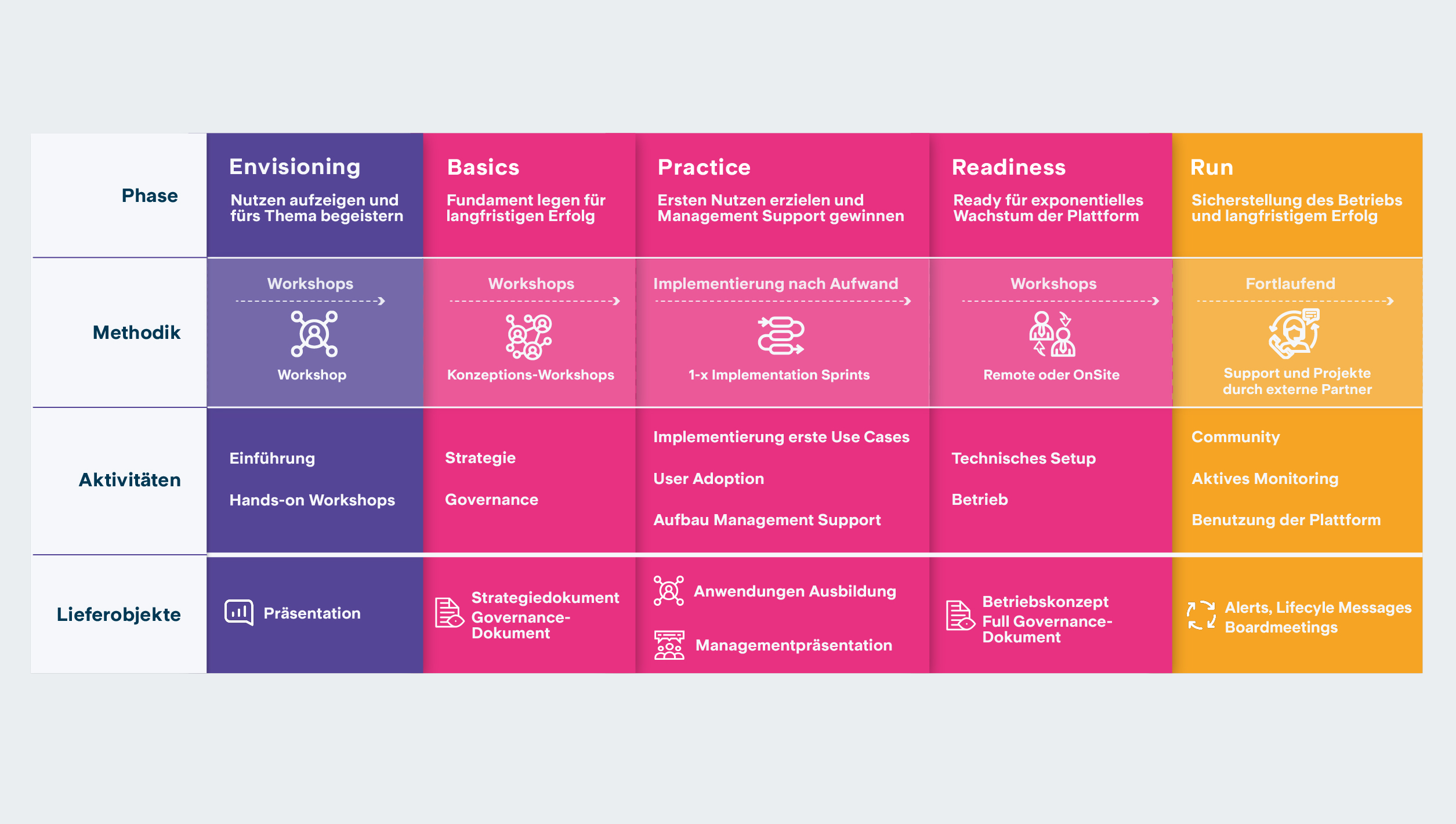 Grafische Darstellung des Ablaufes eines Power Platform Envisioning/ Workshops