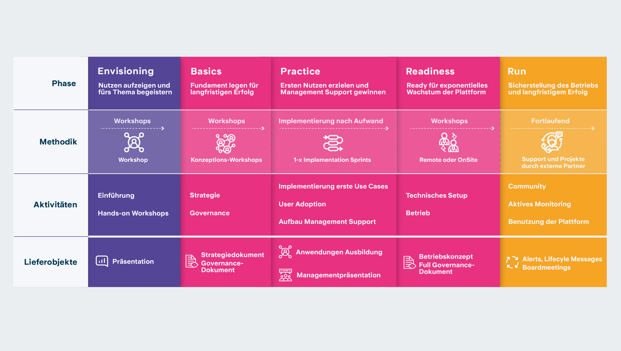 Grafische Darstellung des Ablaufes eines Power Platform Envisioning/ Workshops