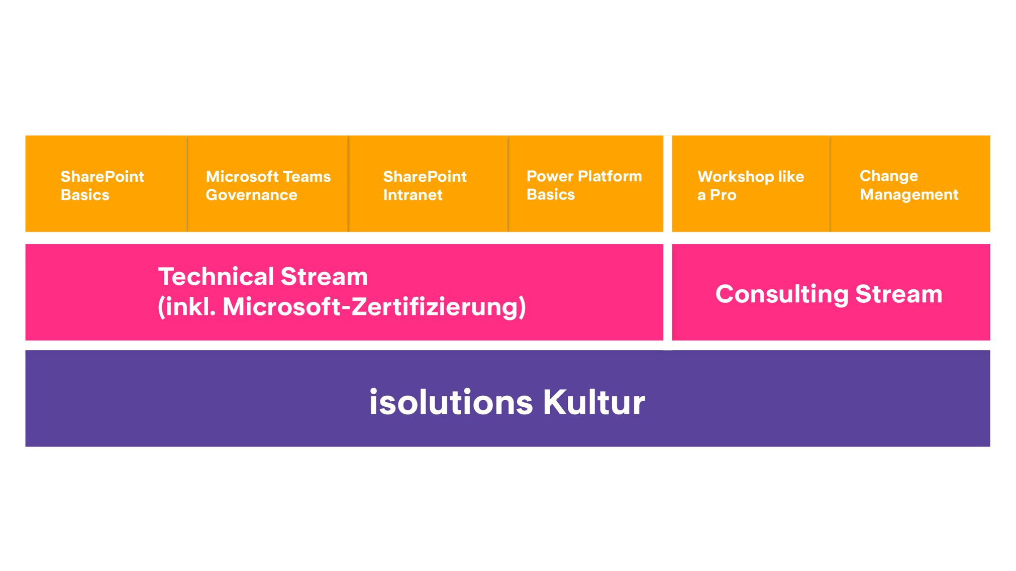 Aufbau des isolutions Traineeship Programm