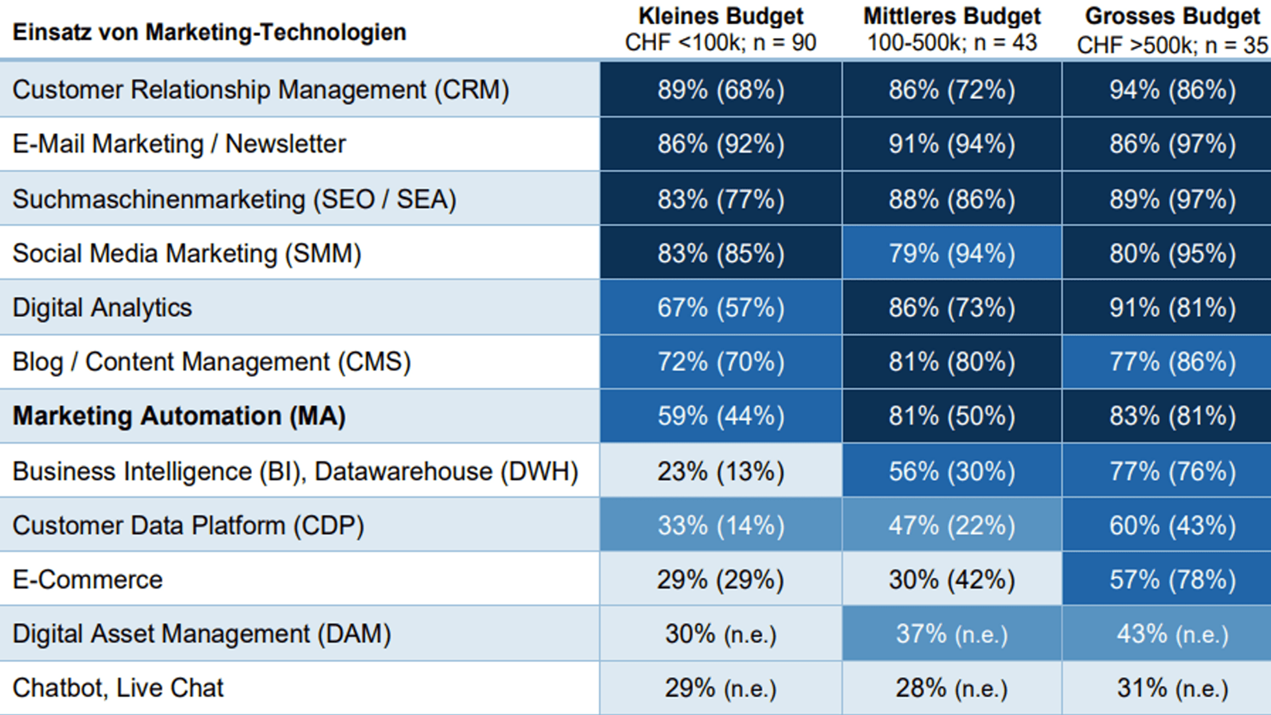 Marketing Automation