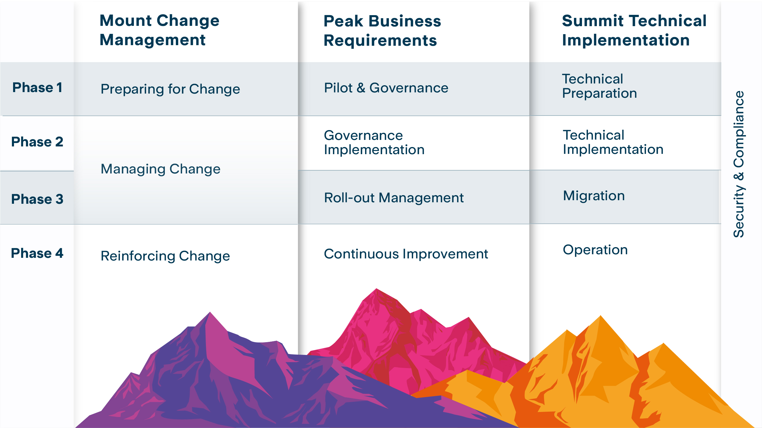 Graphic with 4 phases of the isolutions Modern Work Framework