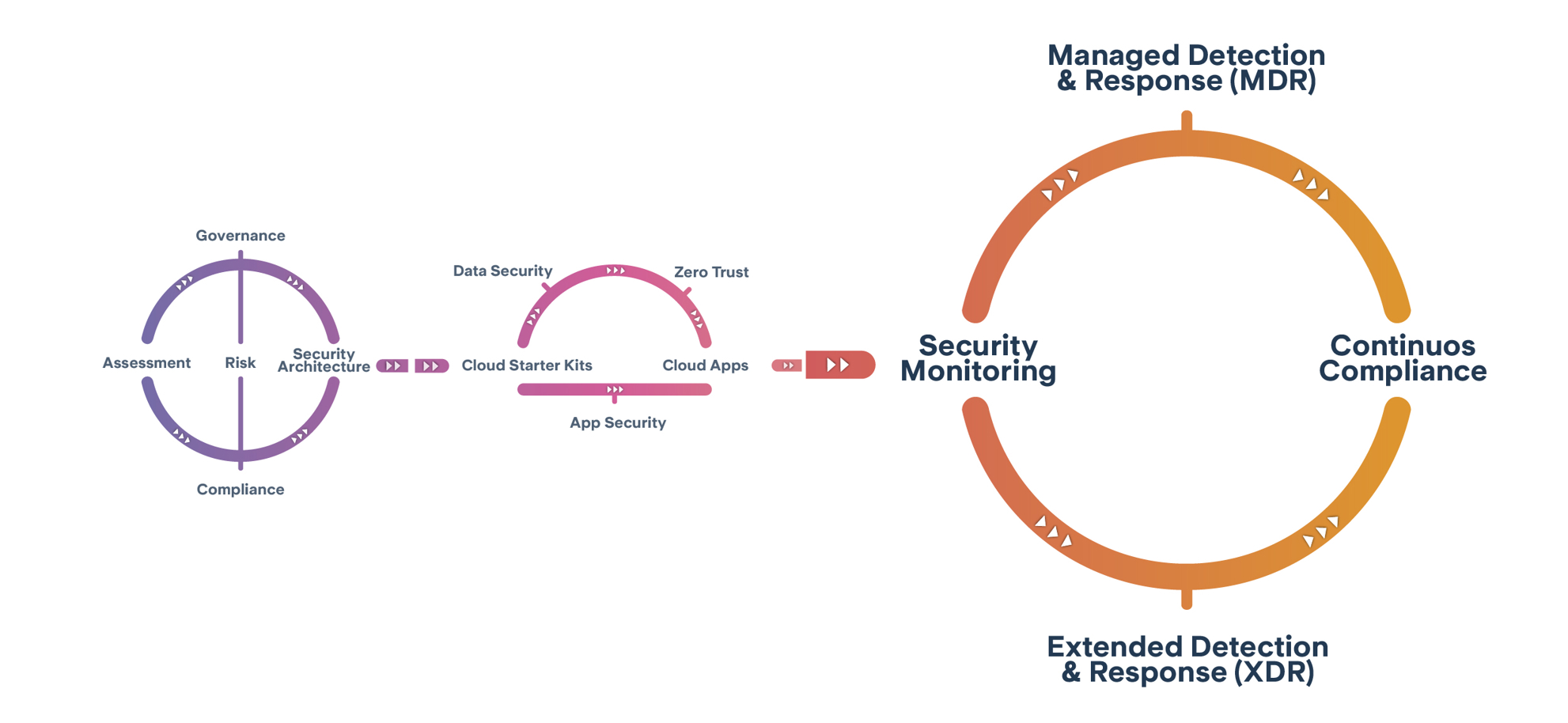 Security Services - Managed Security Services