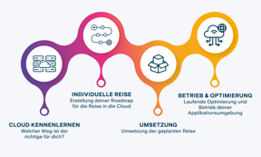 Roadmap Weg In Die Cloud Roadmap Weg In Die Cloud