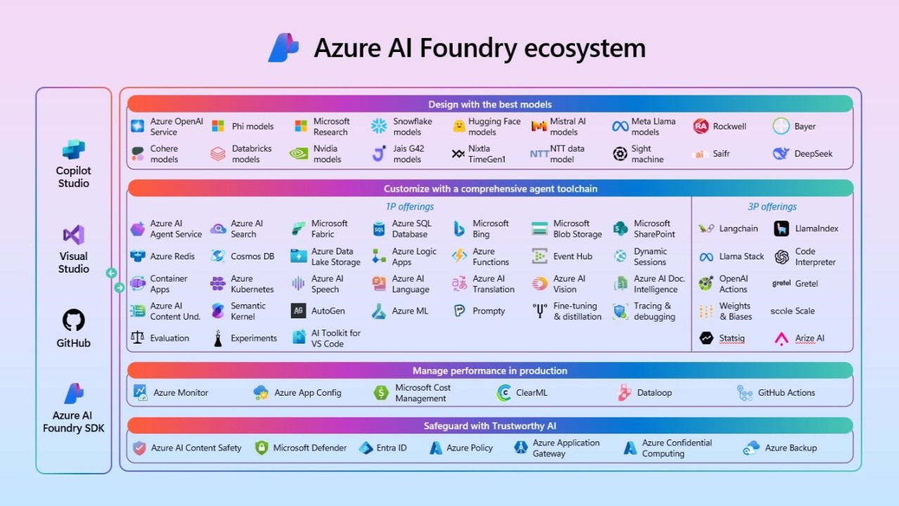 AI Foundry Ecosystem