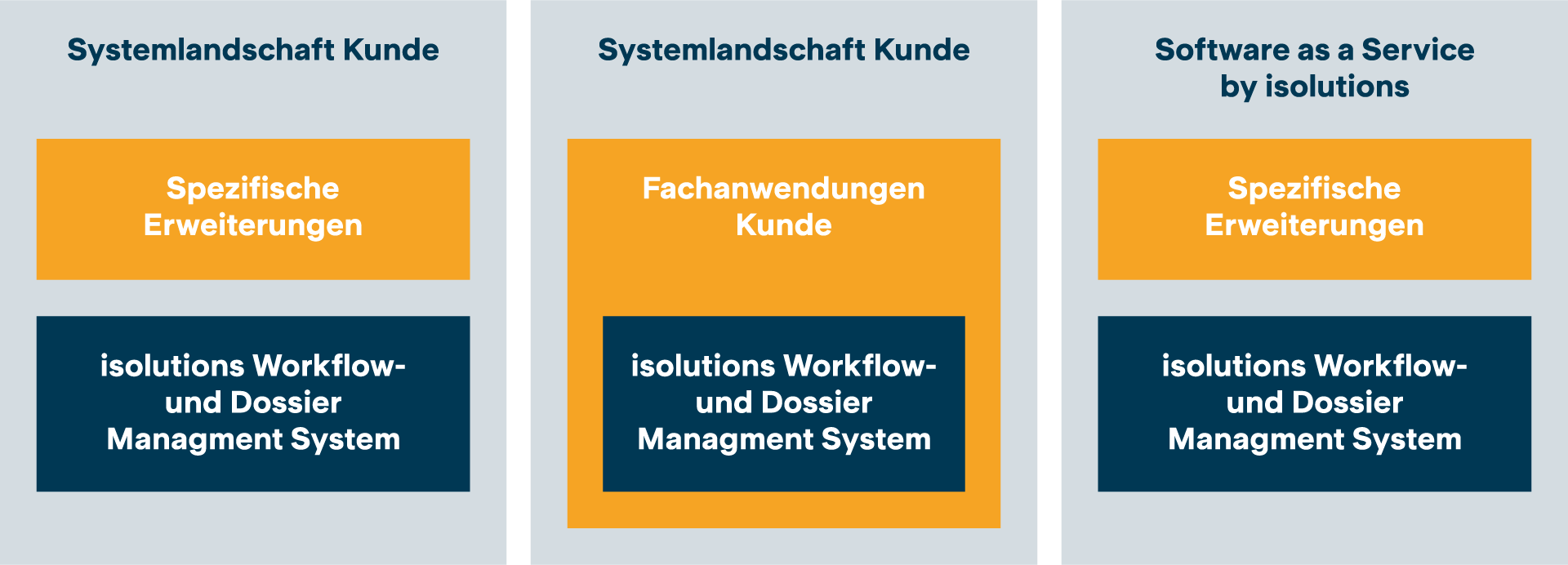 Betriebs-Szenarien Workflow- und Dossier Management System