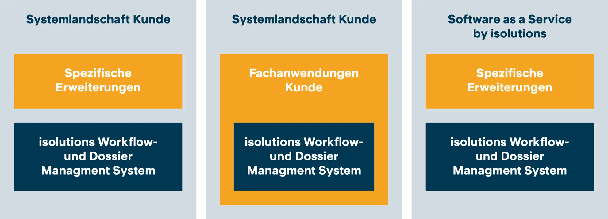 Betriebs-Szenarien Workflow- und Dossier Management System