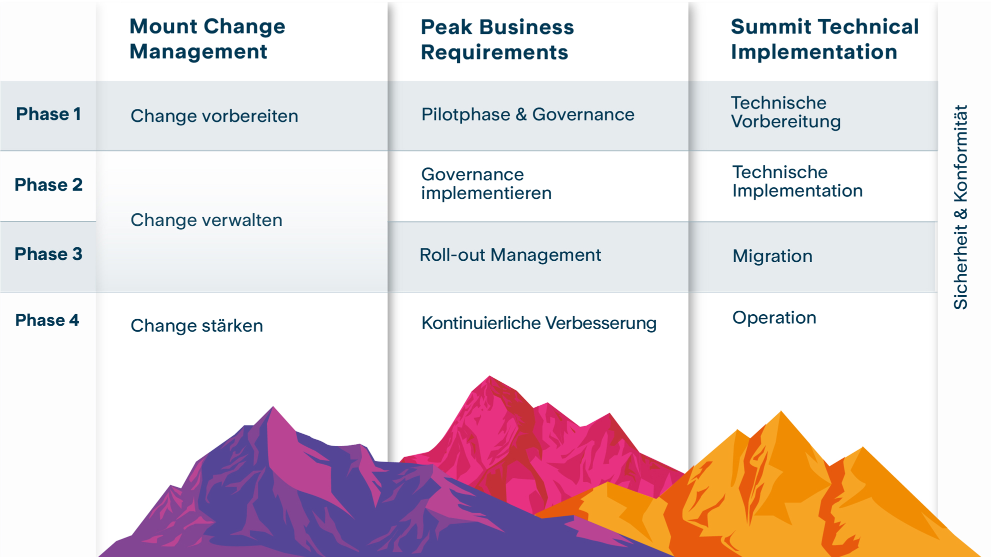 Grafik mit 4 Phasen des isolutions Modern Work Frameworks