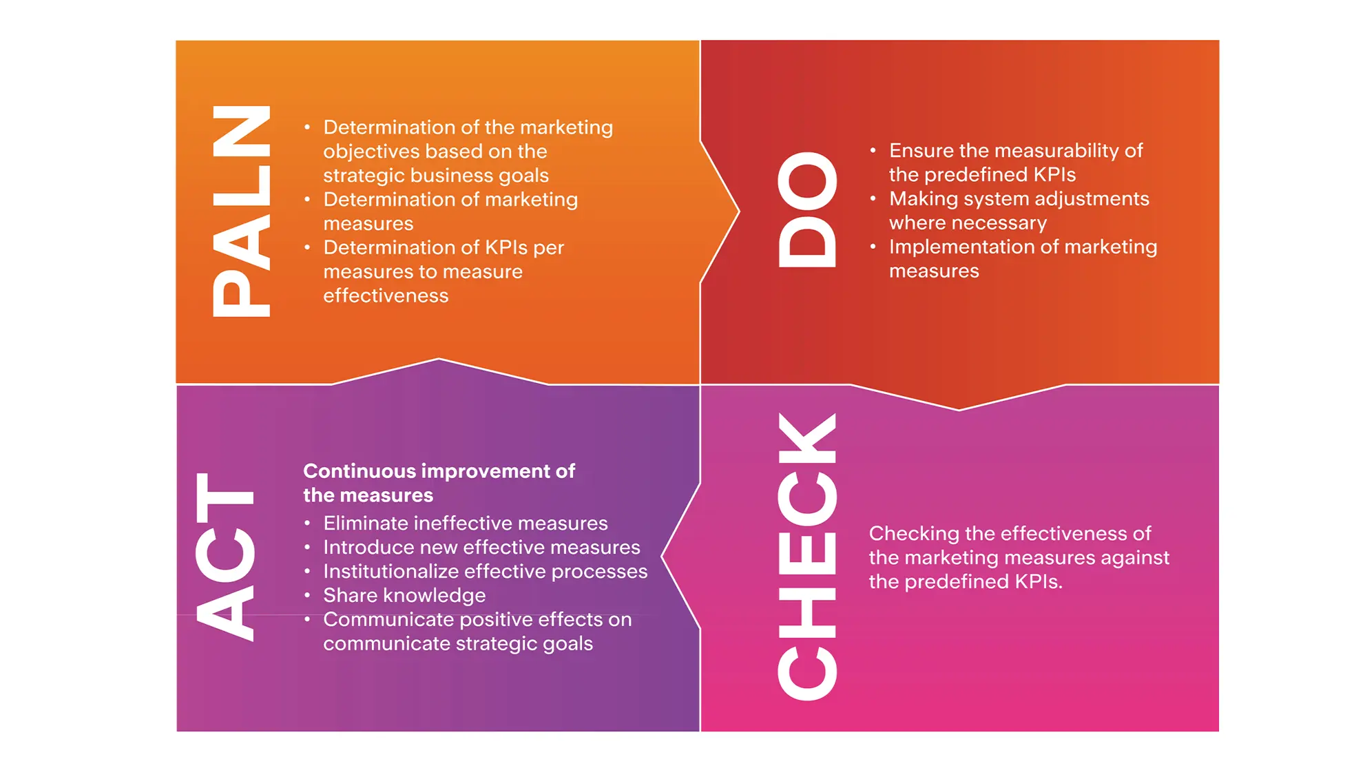 Grafik zu Act, Plan, Do und Check von Marketingmassnahmen