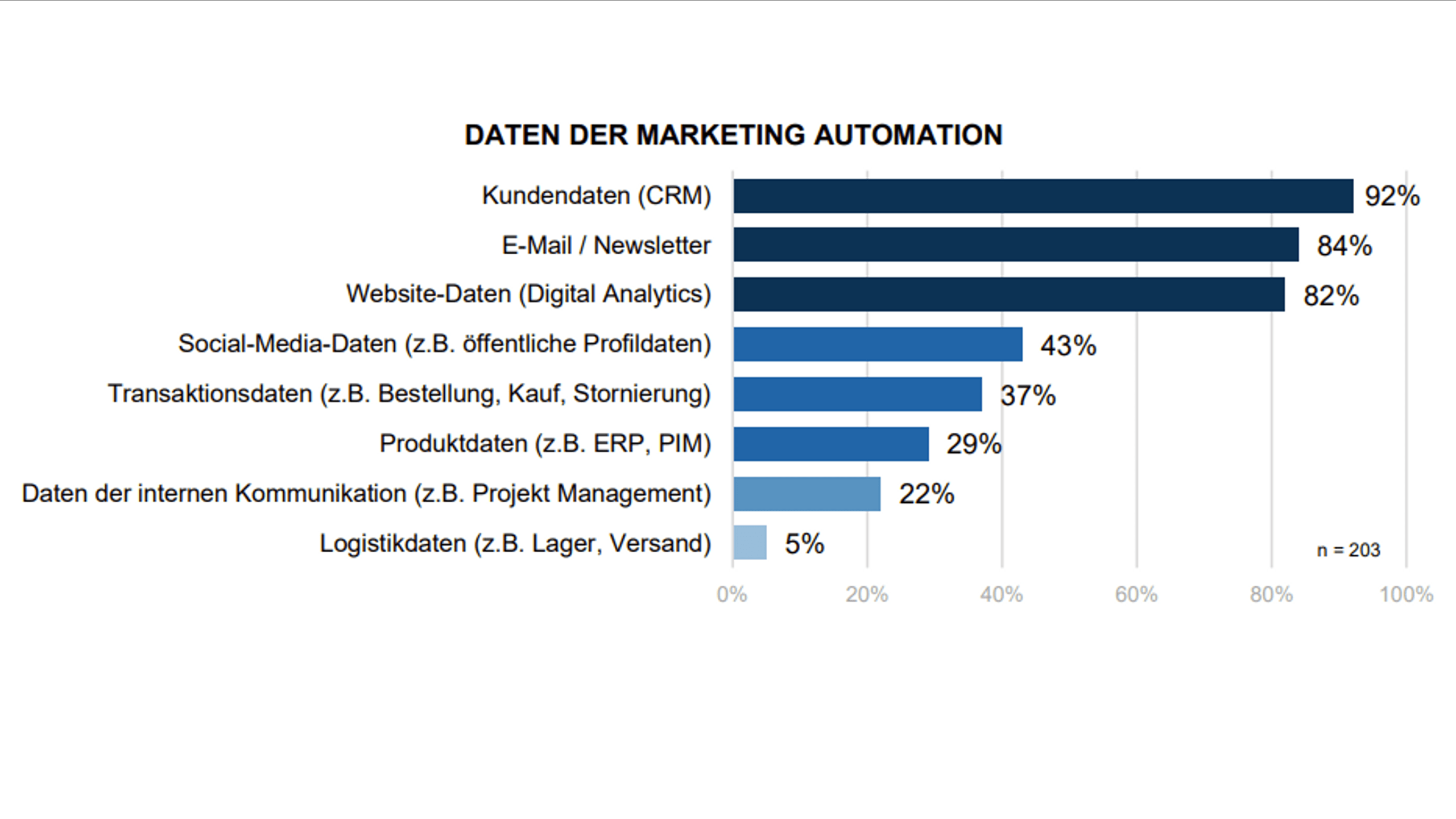 Marketing Automation