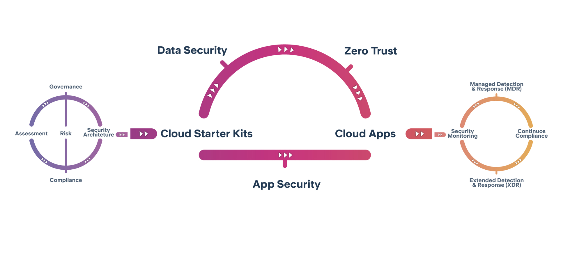 Cloud Security - Daten und Prozesse