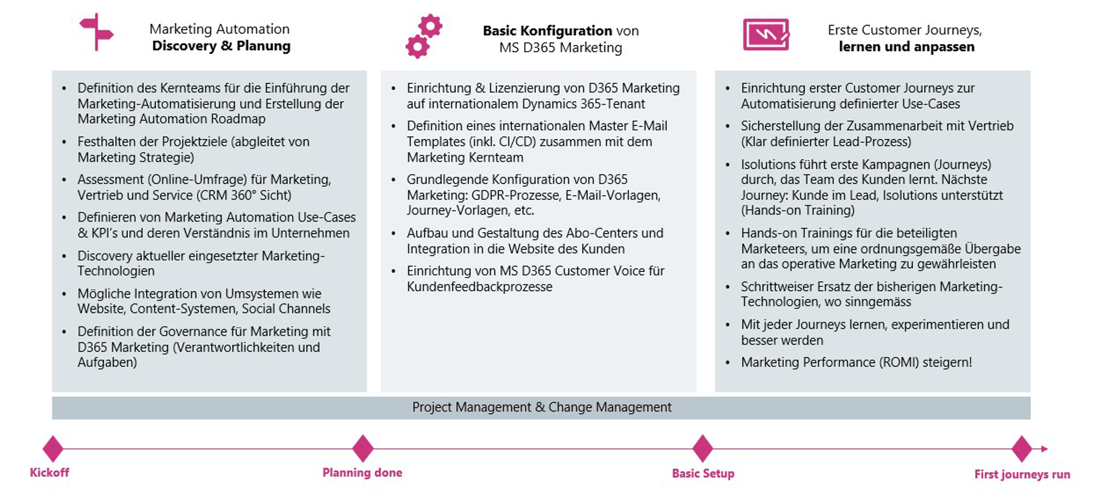 Marketing Automation Relevanz 