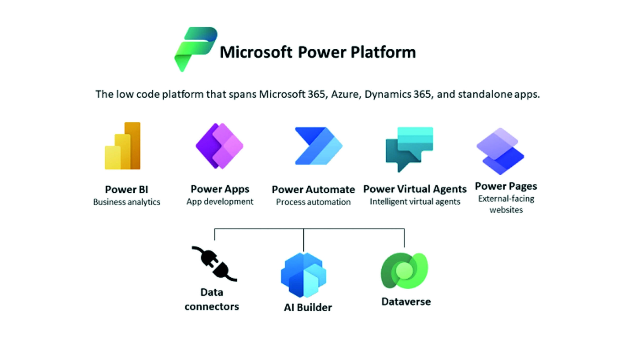Abbildung der Struktur und Applikationen der Microsoft Power Platform