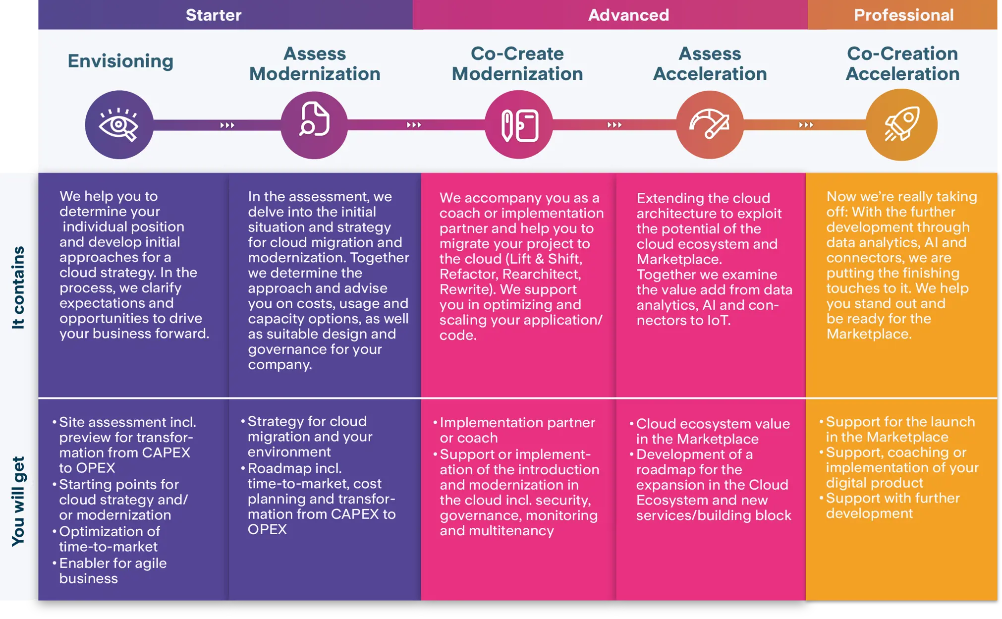 Diagram showing the process and content of the isolutions ISV program