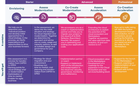 Diagram showing the process and content of the isolutions ISV program