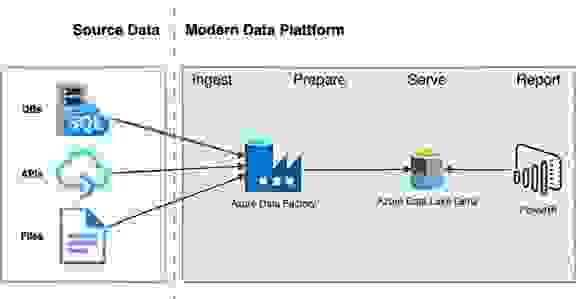 Modern Data Analytics