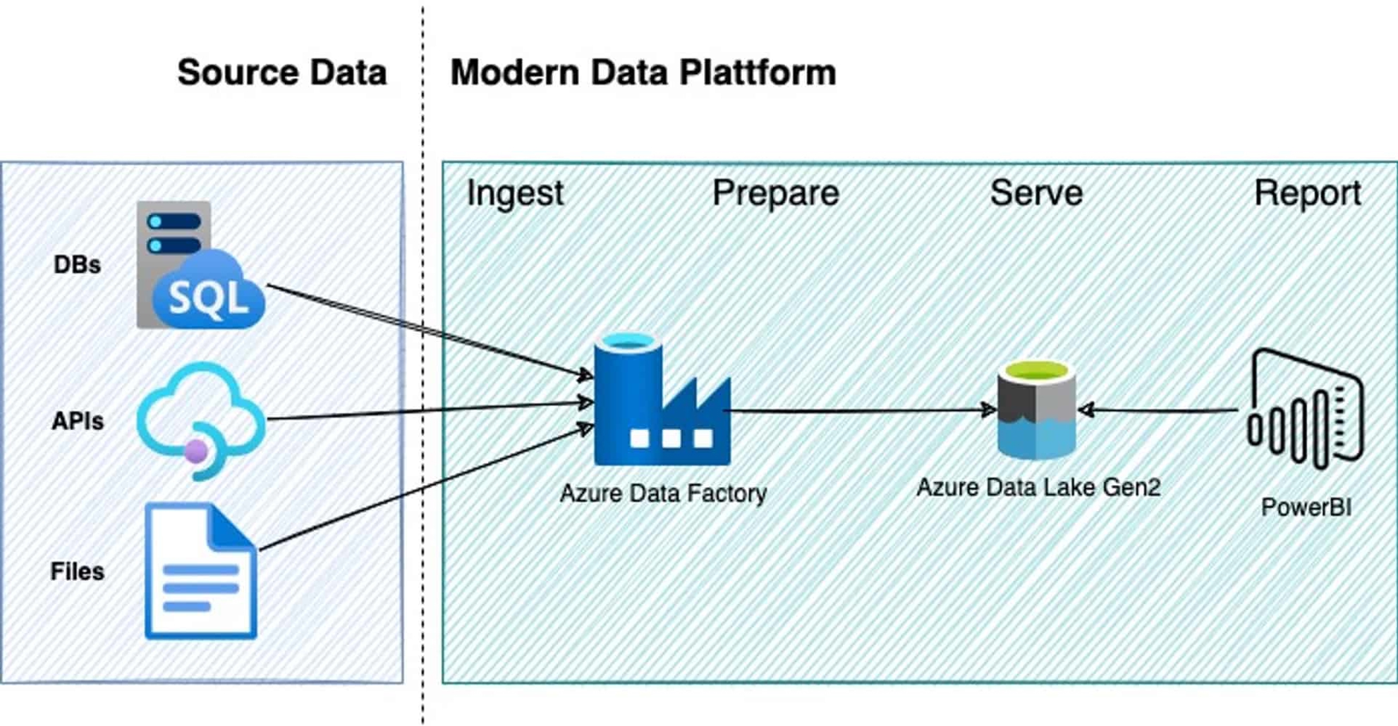 Modern Data Analytics